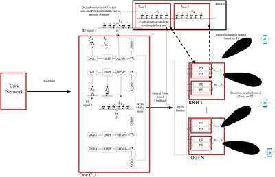 Analog Radio Over Fiber Aided C-RAN: Optical Aided Beamforming for Multi-User Adaptive MIMO Design